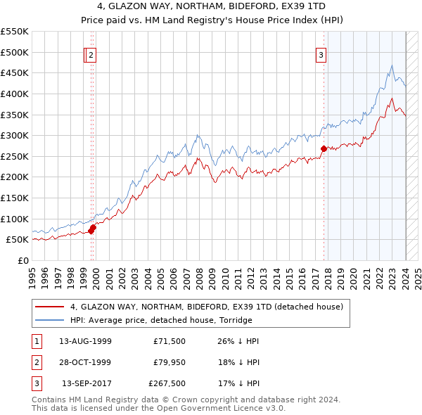 4, GLAZON WAY, NORTHAM, BIDEFORD, EX39 1TD: Price paid vs HM Land Registry's House Price Index