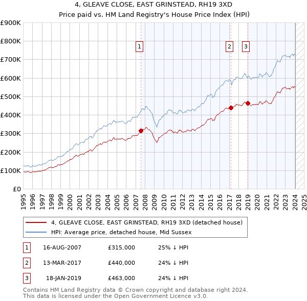 4, GLEAVE CLOSE, EAST GRINSTEAD, RH19 3XD: Price paid vs HM Land Registry's House Price Index