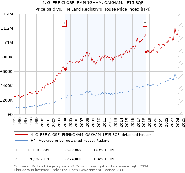 4, GLEBE CLOSE, EMPINGHAM, OAKHAM, LE15 8QF: Price paid vs HM Land Registry's House Price Index