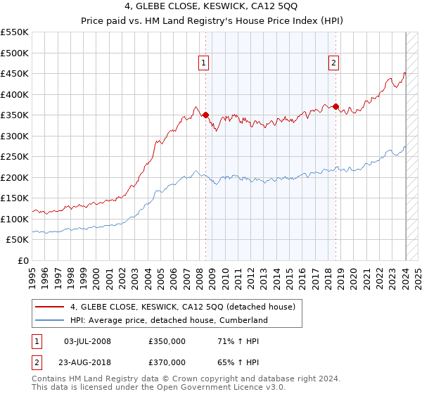 4, GLEBE CLOSE, KESWICK, CA12 5QQ: Price paid vs HM Land Registry's House Price Index