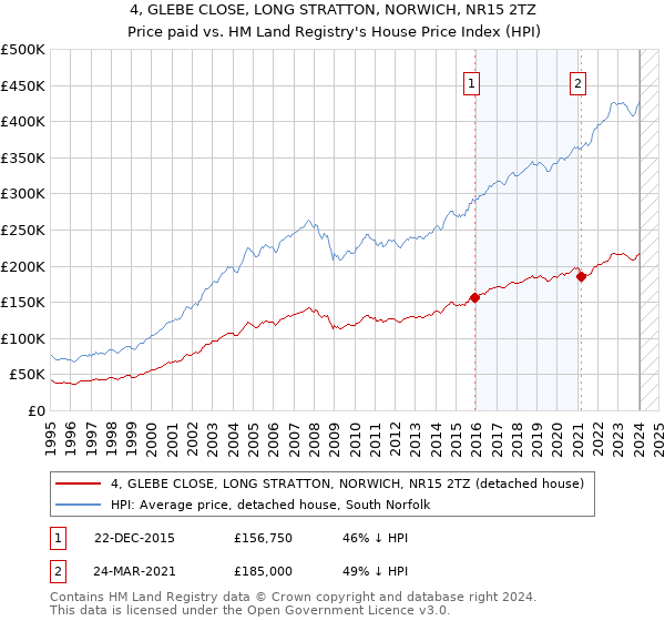 4, GLEBE CLOSE, LONG STRATTON, NORWICH, NR15 2TZ: Price paid vs HM Land Registry's House Price Index