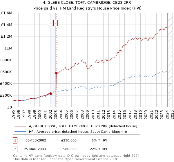 4, GLEBE CLOSE, TOFT, CAMBRIDGE, CB23 2RR: Price paid vs HM Land Registry's House Price Index