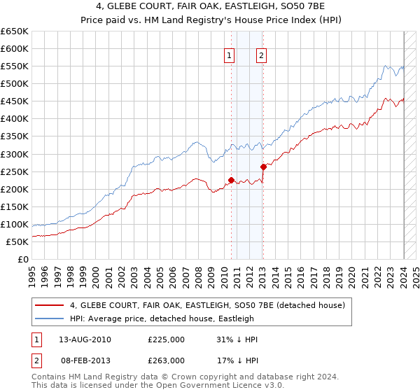 4, GLEBE COURT, FAIR OAK, EASTLEIGH, SO50 7BE: Price paid vs HM Land Registry's House Price Index