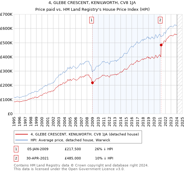 4, GLEBE CRESCENT, KENILWORTH, CV8 1JA: Price paid vs HM Land Registry's House Price Index