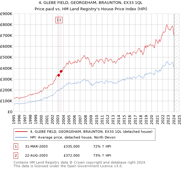 4, GLEBE FIELD, GEORGEHAM, BRAUNTON, EX33 1QL: Price paid vs HM Land Registry's House Price Index
