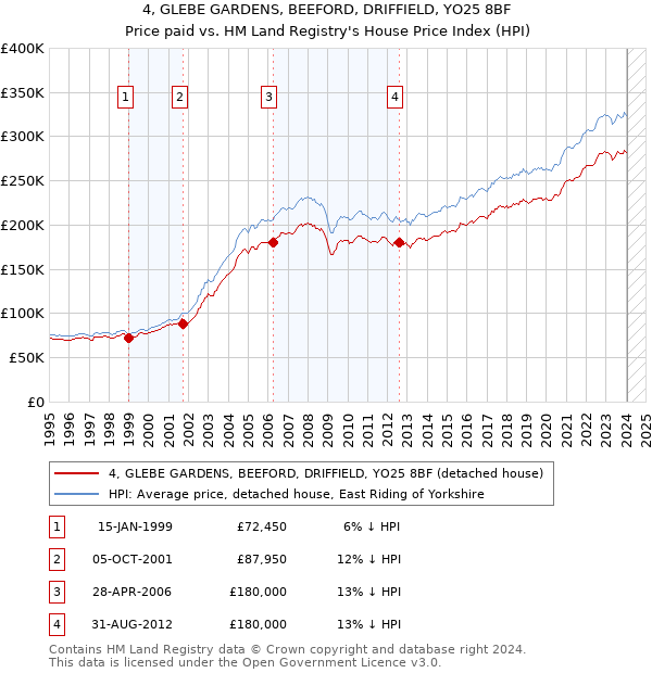 4, GLEBE GARDENS, BEEFORD, DRIFFIELD, YO25 8BF: Price paid vs HM Land Registry's House Price Index