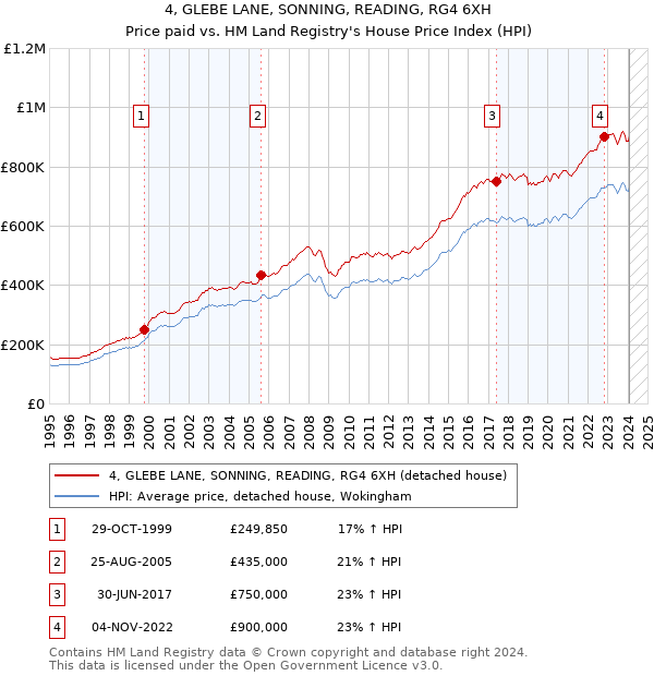 4, GLEBE LANE, SONNING, READING, RG4 6XH: Price paid vs HM Land Registry's House Price Index