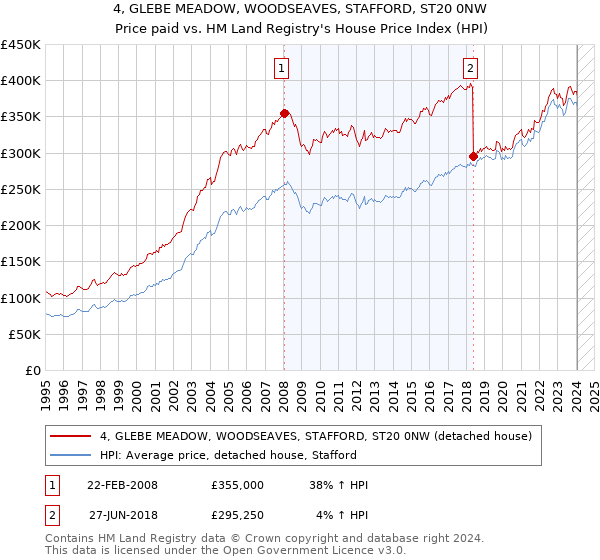 4, GLEBE MEADOW, WOODSEAVES, STAFFORD, ST20 0NW: Price paid vs HM Land Registry's House Price Index