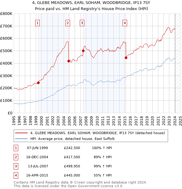 4, GLEBE MEADOWS, EARL SOHAM, WOODBRIDGE, IP13 7SY: Price paid vs HM Land Registry's House Price Index