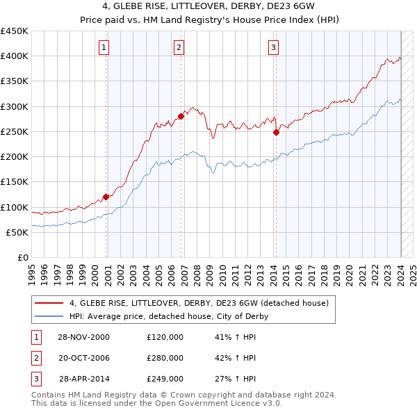 4, GLEBE RISE, LITTLEOVER, DERBY, DE23 6GW: Price paid vs HM Land Registry's House Price Index