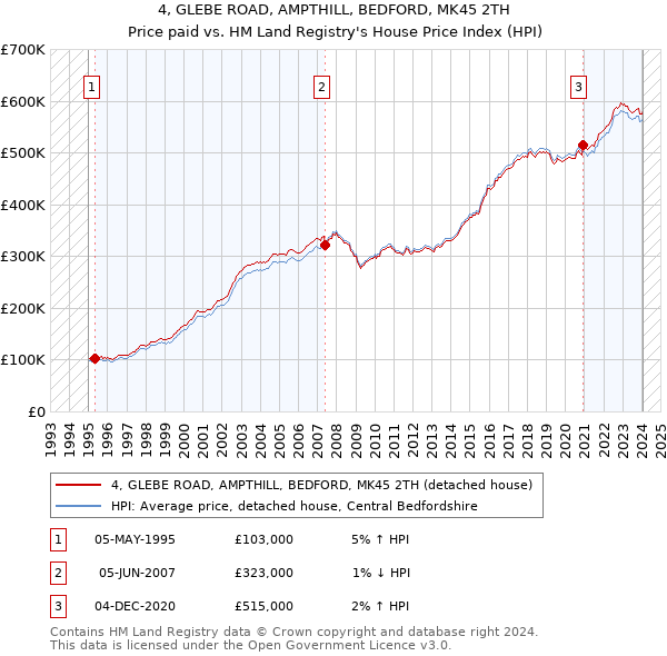 4, GLEBE ROAD, AMPTHILL, BEDFORD, MK45 2TH: Price paid vs HM Land Registry's House Price Index