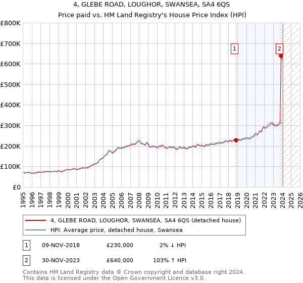 4, GLEBE ROAD, LOUGHOR, SWANSEA, SA4 6QS: Price paid vs HM Land Registry's House Price Index