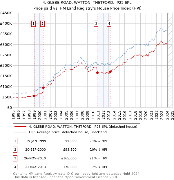 4, GLEBE ROAD, WATTON, THETFORD, IP25 6PL: Price paid vs HM Land Registry's House Price Index