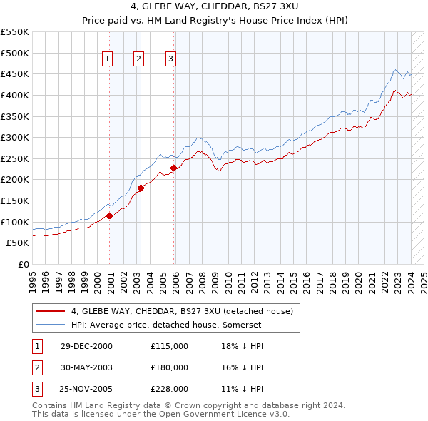 4, GLEBE WAY, CHEDDAR, BS27 3XU: Price paid vs HM Land Registry's House Price Index