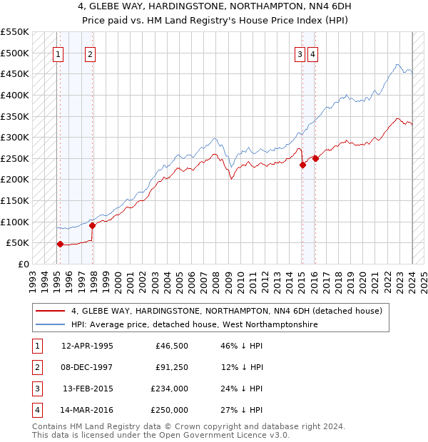 4, GLEBE WAY, HARDINGSTONE, NORTHAMPTON, NN4 6DH: Price paid vs HM Land Registry's House Price Index