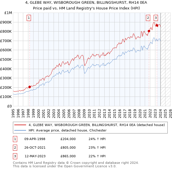 4, GLEBE WAY, WISBOROUGH GREEN, BILLINGSHURST, RH14 0EA: Price paid vs HM Land Registry's House Price Index