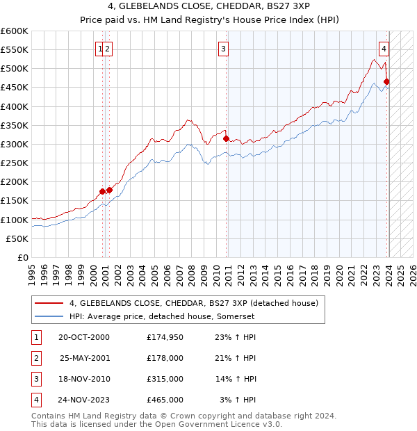 4, GLEBELANDS CLOSE, CHEDDAR, BS27 3XP: Price paid vs HM Land Registry's House Price Index