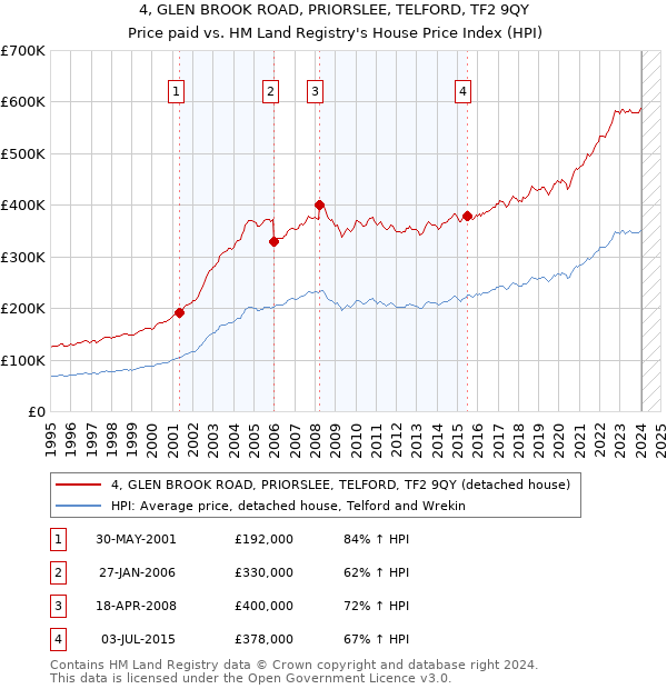 4, GLEN BROOK ROAD, PRIORSLEE, TELFORD, TF2 9QY: Price paid vs HM Land Registry's House Price Index