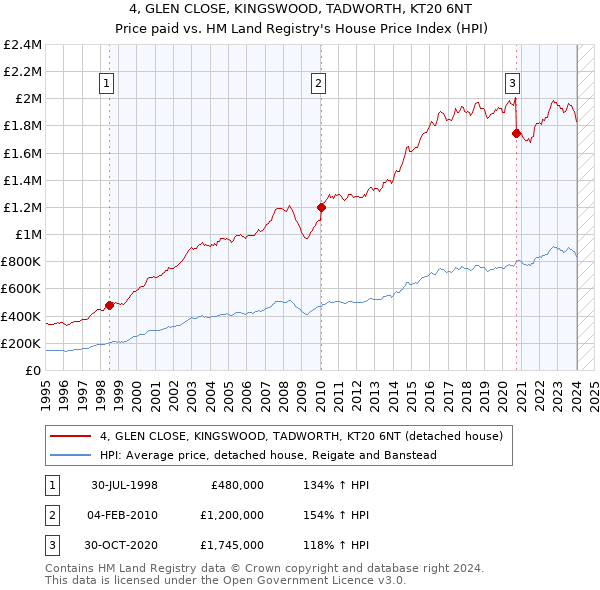 4, GLEN CLOSE, KINGSWOOD, TADWORTH, KT20 6NT: Price paid vs HM Land Registry's House Price Index