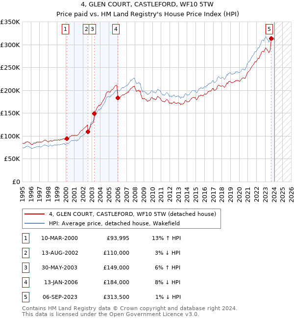 4, GLEN COURT, CASTLEFORD, WF10 5TW: Price paid vs HM Land Registry's House Price Index