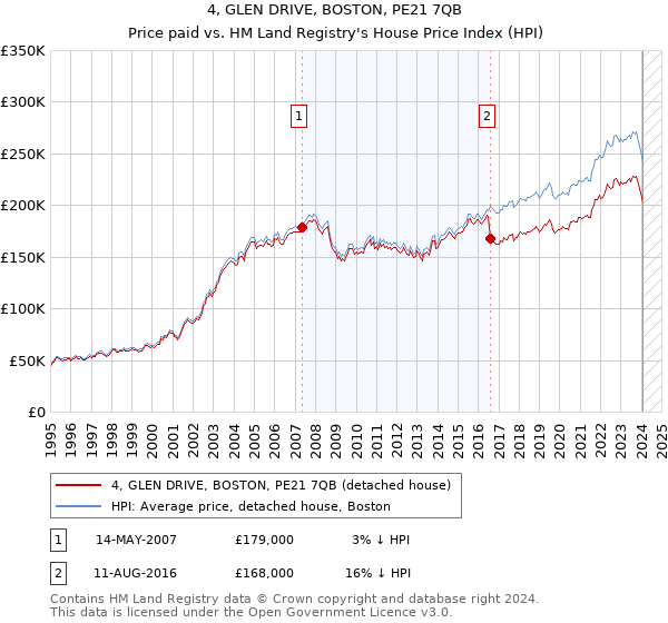 4, GLEN DRIVE, BOSTON, PE21 7QB: Price paid vs HM Land Registry's House Price Index
