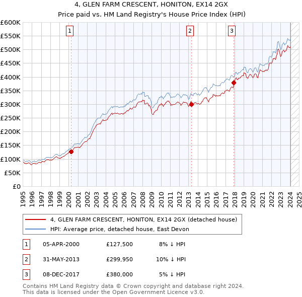 4, GLEN FARM CRESCENT, HONITON, EX14 2GX: Price paid vs HM Land Registry's House Price Index