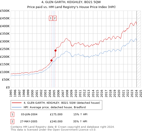 4, GLEN GARTH, KEIGHLEY, BD21 5QW: Price paid vs HM Land Registry's House Price Index