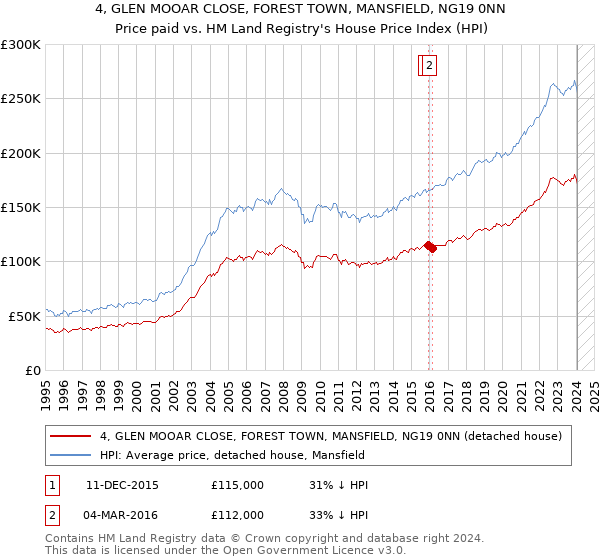 4, GLEN MOOAR CLOSE, FOREST TOWN, MANSFIELD, NG19 0NN: Price paid vs HM Land Registry's House Price Index