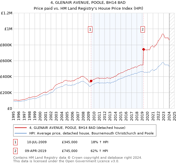 4, GLENAIR AVENUE, POOLE, BH14 8AD: Price paid vs HM Land Registry's House Price Index