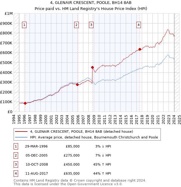 4, GLENAIR CRESCENT, POOLE, BH14 8AB: Price paid vs HM Land Registry's House Price Index