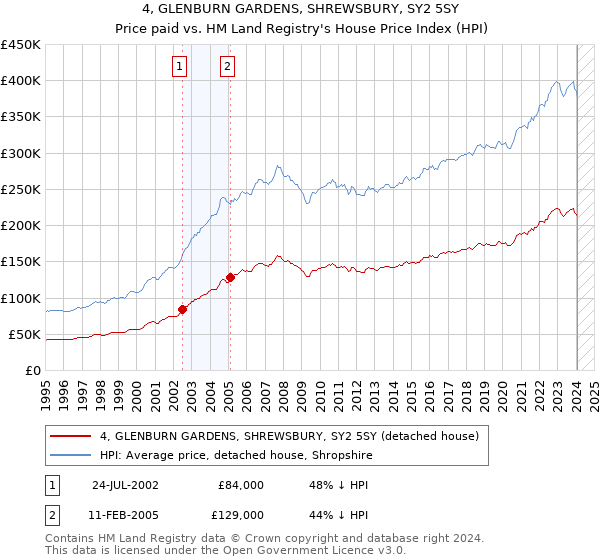 4, GLENBURN GARDENS, SHREWSBURY, SY2 5SY: Price paid vs HM Land Registry's House Price Index