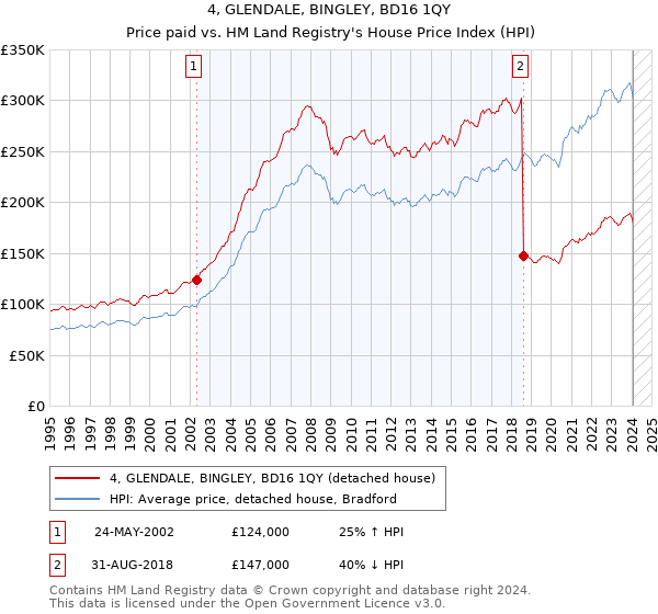 4, GLENDALE, BINGLEY, BD16 1QY: Price paid vs HM Land Registry's House Price Index