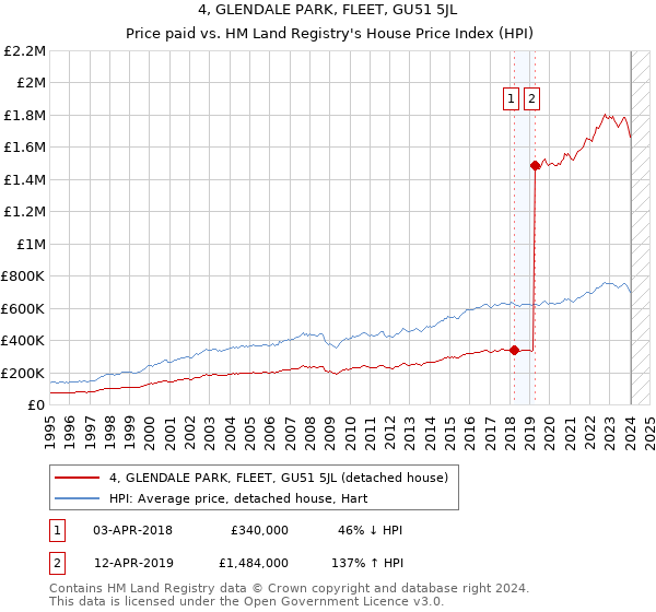 4, GLENDALE PARK, FLEET, GU51 5JL: Price paid vs HM Land Registry's House Price Index