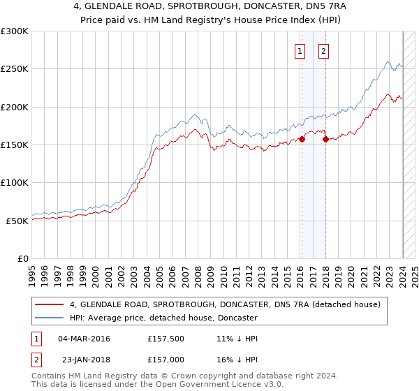 4, GLENDALE ROAD, SPROTBROUGH, DONCASTER, DN5 7RA: Price paid vs HM Land Registry's House Price Index