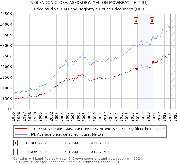 4, GLENDON CLOSE, ASFORDBY, MELTON MOWBRAY, LE14 3TJ: Price paid vs HM Land Registry's House Price Index
