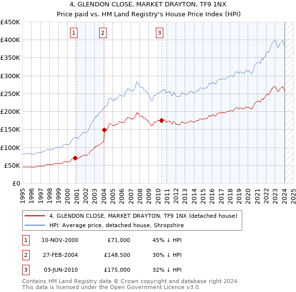 4, GLENDON CLOSE, MARKET DRAYTON, TF9 1NX: Price paid vs HM Land Registry's House Price Index
