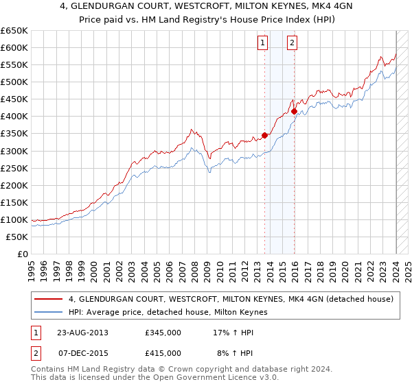 4, GLENDURGAN COURT, WESTCROFT, MILTON KEYNES, MK4 4GN: Price paid vs HM Land Registry's House Price Index