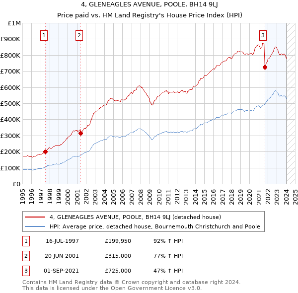 4, GLENEAGLES AVENUE, POOLE, BH14 9LJ: Price paid vs HM Land Registry's House Price Index