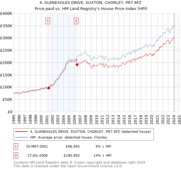 4, GLENEAGLES DRIVE, EUXTON, CHORLEY, PR7 6FZ: Price paid vs HM Land Registry's House Price Index