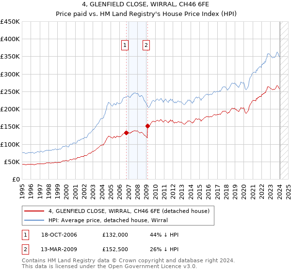 4, GLENFIELD CLOSE, WIRRAL, CH46 6FE: Price paid vs HM Land Registry's House Price Index