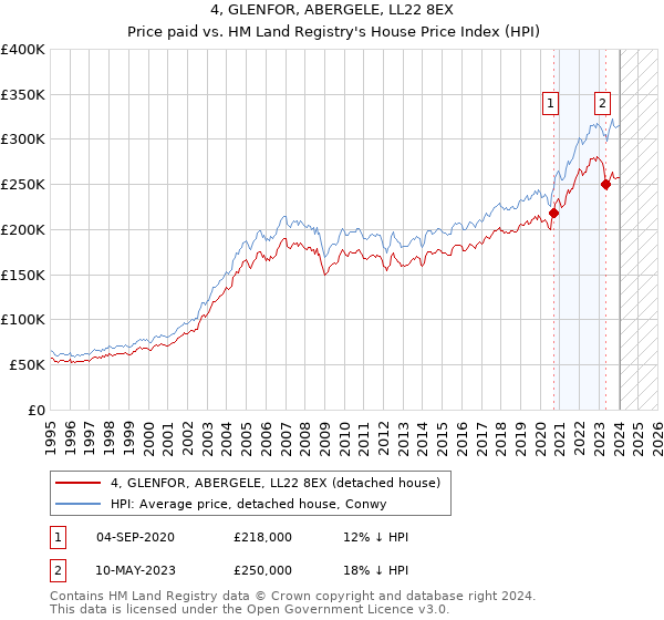 4, GLENFOR, ABERGELE, LL22 8EX: Price paid vs HM Land Registry's House Price Index