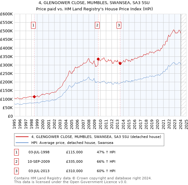 4, GLENGOWER CLOSE, MUMBLES, SWANSEA, SA3 5SU: Price paid vs HM Land Registry's House Price Index
