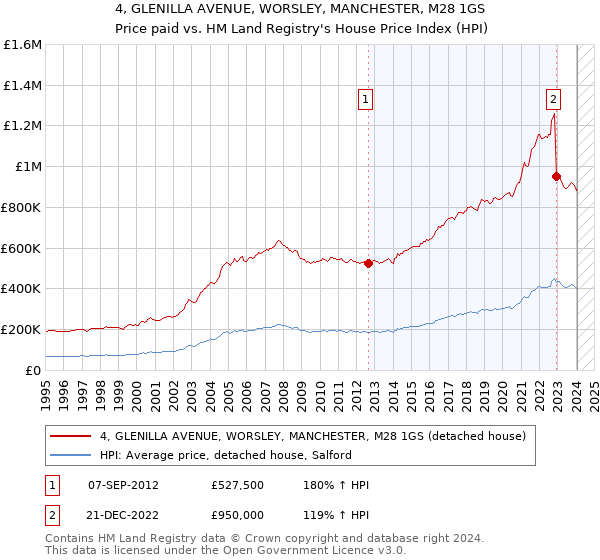 4, GLENILLA AVENUE, WORSLEY, MANCHESTER, M28 1GS: Price paid vs HM Land Registry's House Price Index