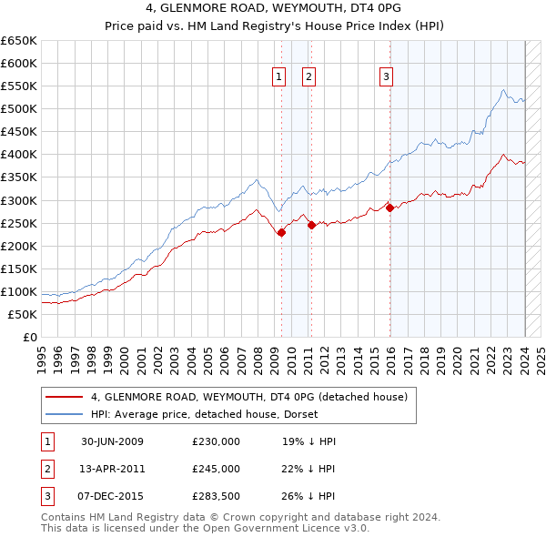 4, GLENMORE ROAD, WEYMOUTH, DT4 0PG: Price paid vs HM Land Registry's House Price Index