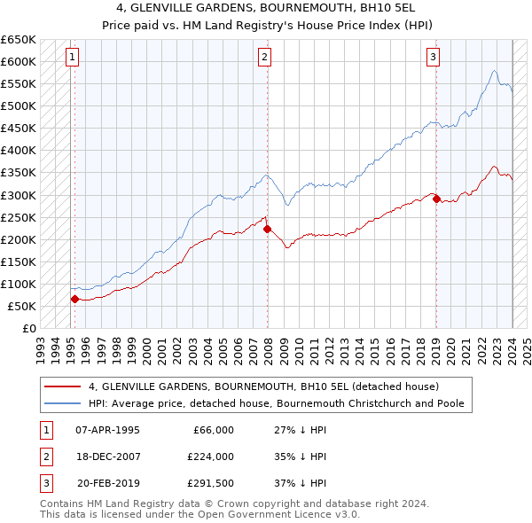 4, GLENVILLE GARDENS, BOURNEMOUTH, BH10 5EL: Price paid vs HM Land Registry's House Price Index