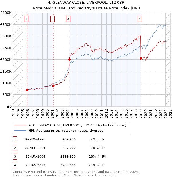 4, GLENWAY CLOSE, LIVERPOOL, L12 0BR: Price paid vs HM Land Registry's House Price Index
