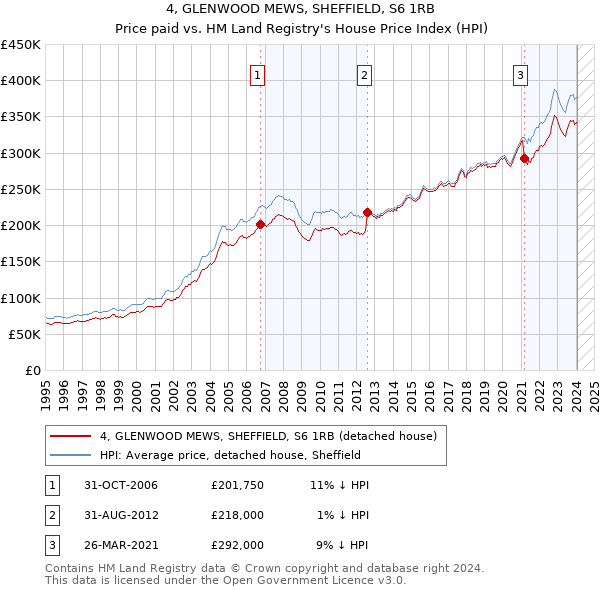 4, GLENWOOD MEWS, SHEFFIELD, S6 1RB: Price paid vs HM Land Registry's House Price Index