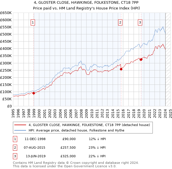 4, GLOSTER CLOSE, HAWKINGE, FOLKESTONE, CT18 7PP: Price paid vs HM Land Registry's House Price Index