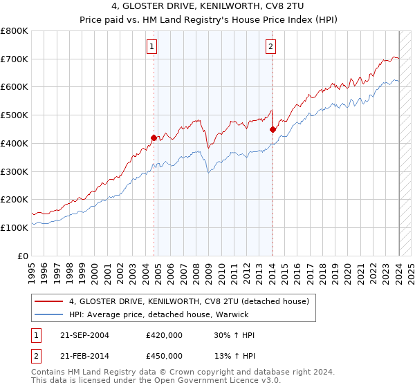 4, GLOSTER DRIVE, KENILWORTH, CV8 2TU: Price paid vs HM Land Registry's House Price Index