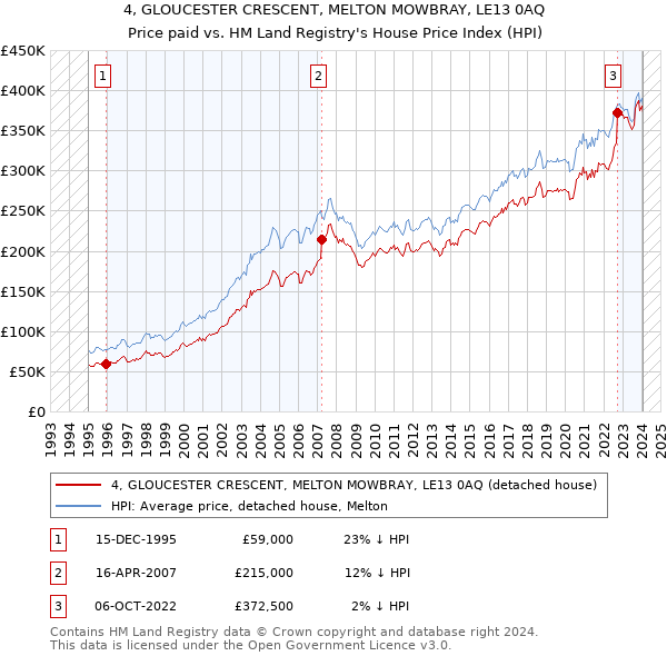 4, GLOUCESTER CRESCENT, MELTON MOWBRAY, LE13 0AQ: Price paid vs HM Land Registry's House Price Index